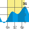Farallon Island tide chart for Wednesday, July 31, 2024