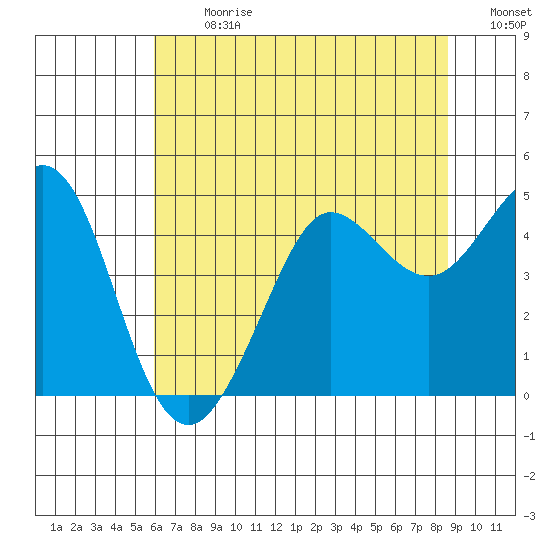 Farallon Island tide chart for Monday, July 8, 2024