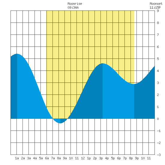 Farallon Island tide chart for Tuesday, July 9, 2024