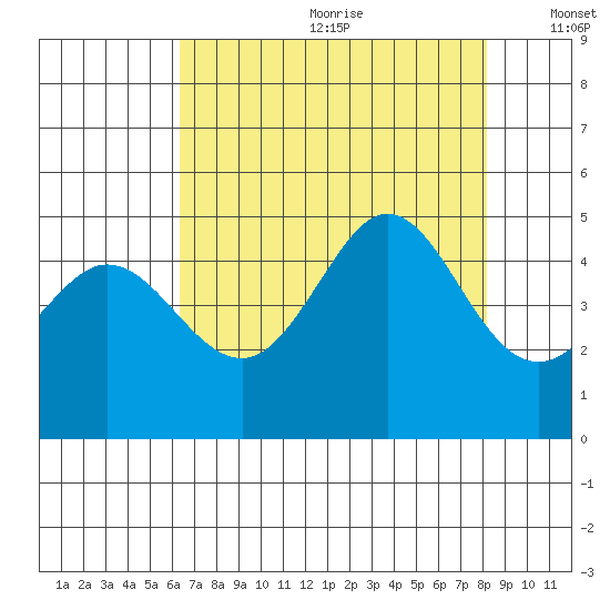 Farallon Island tide chart for Saturday, August 10, 2024
