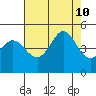 Farallon Island tide chart for Saturday, August 10, 2024