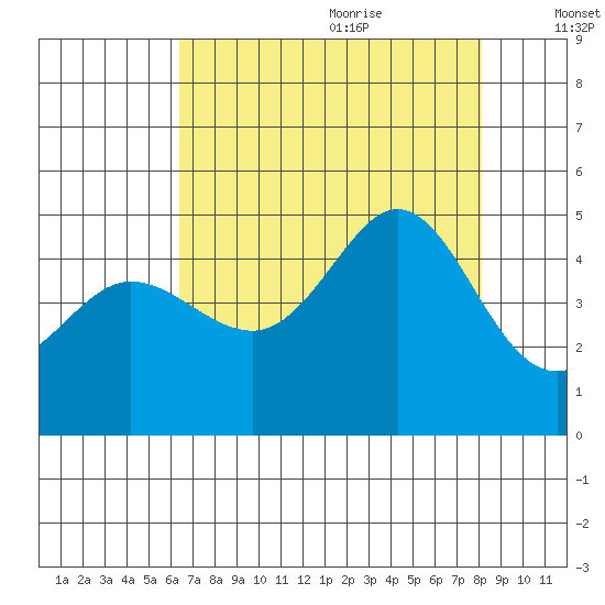 Farallon Island tide chart for Sunday, August 11, 2024