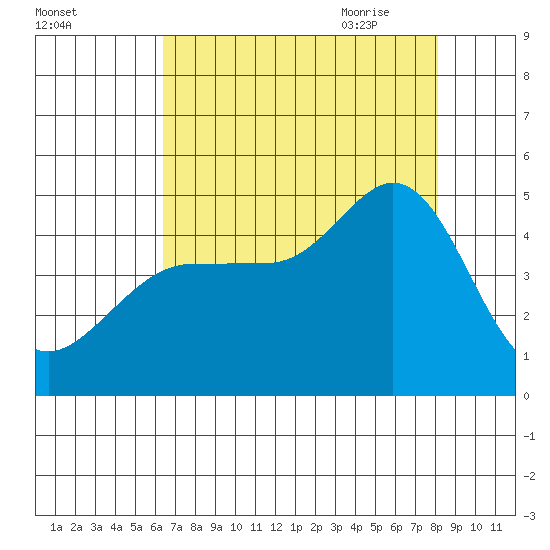 Farallon Island tide chart for Tuesday, August 13, 2024
