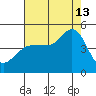 Farallon Island tide chart for Tuesday, August 13, 2024