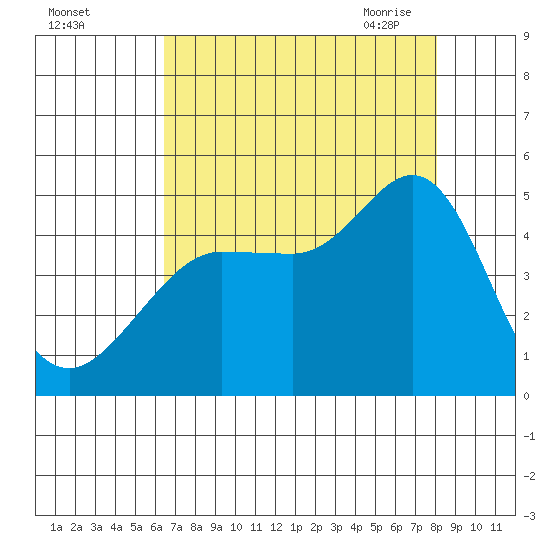 Farallon Island tide chart for Wednesday, August 14, 2024
