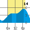 Farallon Island tide chart for Wednesday, August 14, 2024