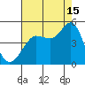 Farallon Island tide chart for Thursday, August 15, 2024