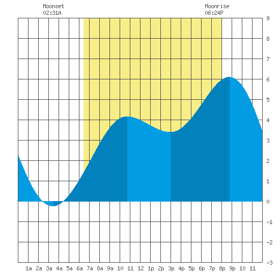 Farallon Island tide chart for Friday, August 16, 2024