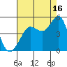 Farallon Island tide chart for Friday, August 16, 2024