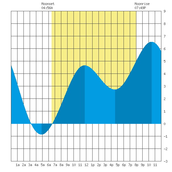 Farallon Island tide chart for Sunday, August 18, 2024