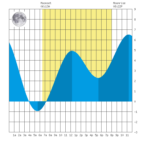 Farallon Island tide chart for Monday, August 19, 2024