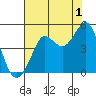 Farallon Island tide chart for Thursday, August 1, 2024