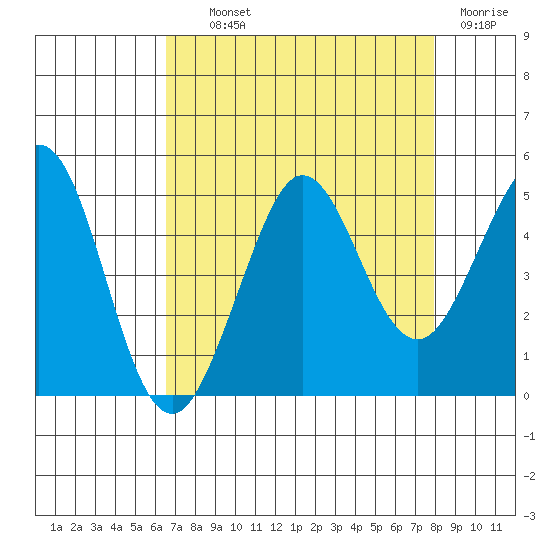 Farallon Island tide chart for Wednesday, August 21, 2024