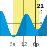 Farallon Island tide chart for Wednesday, August 21, 2024