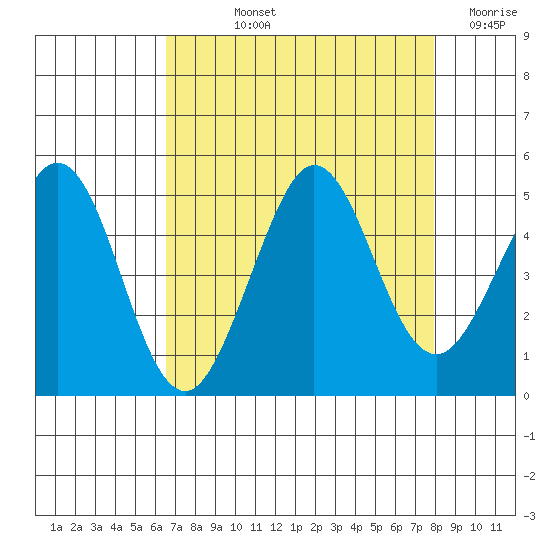 Farallon Island tide chart for Thursday, August 22, 2024