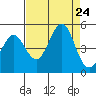 Farallon Island tide chart for Saturday, August 24, 2024