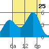 Farallon Island tide chart for Sunday, August 25, 2024