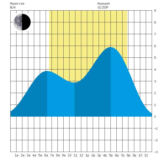 Farallon Island tide chart for Monday, August 26, 2024