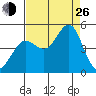 Farallon Island tide chart for Monday, August 26, 2024