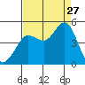 Farallon Island tide chart for Tuesday, August 27, 2024