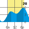 Farallon Island tide chart for Wednesday, August 28, 2024