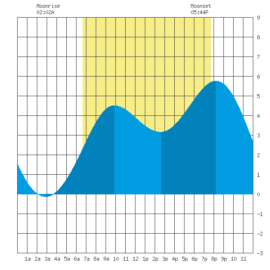 Farallon Island tide chart for Thursday, August 29, 2024