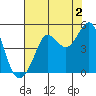 Farallon Island tide chart for Friday, August 2, 2024