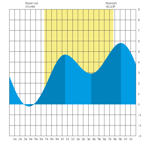 Farallon Island tide chart for Friday, August 30, 2024