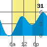 Farallon Island tide chart for Saturday, August 31, 2024