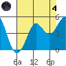 Farallon Island tide chart for Sunday, August 4, 2024