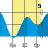 Farallon Island tide chart for Monday, August 5, 2024