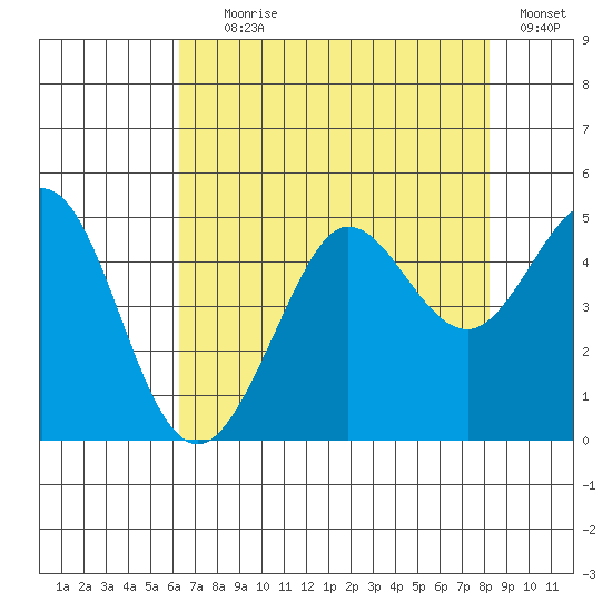 Farallon Island tide chart for Tuesday, August 6, 2024