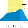 Farallon Island tide chart for Wednesday, September 11, 2024