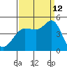 Farallon Island tide chart for Thursday, September 12, 2024