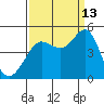 Farallon Island tide chart for Friday, September 13, 2024
