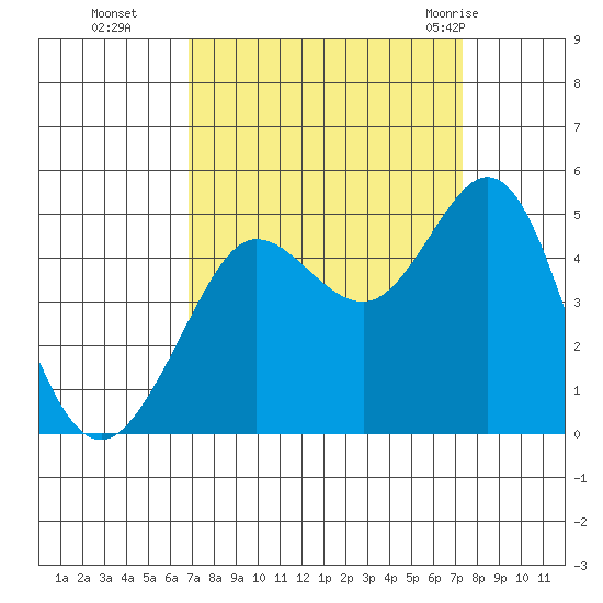 Farallon Island tide chart for Saturday, September 14, 2024
