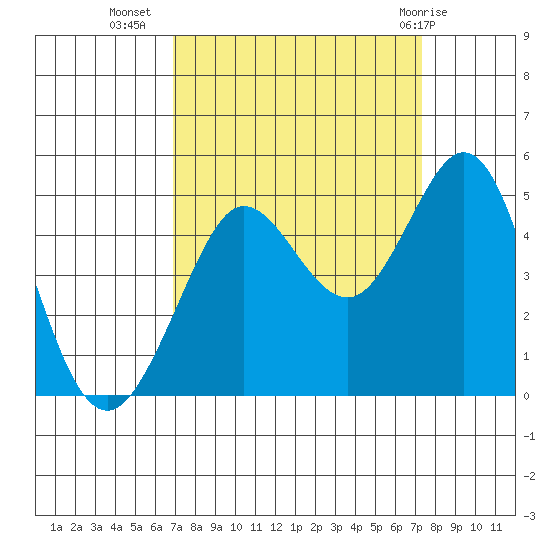 Farallon Island tide chart for Sunday, September 15, 2024