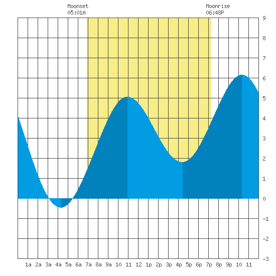 Farallon Island tide chart for Monday, September 16, 2024