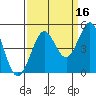 Farallon Island tide chart for Monday, September 16, 2024