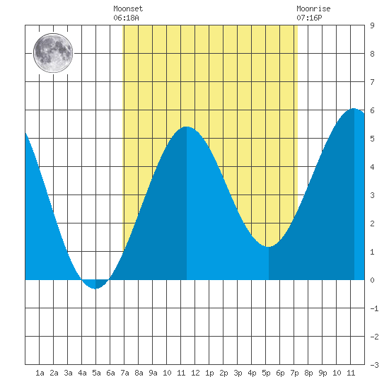 Farallon Island tide chart for Tuesday, September 17, 2024