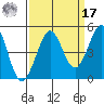 Farallon Island tide chart for Tuesday, September 17, 2024