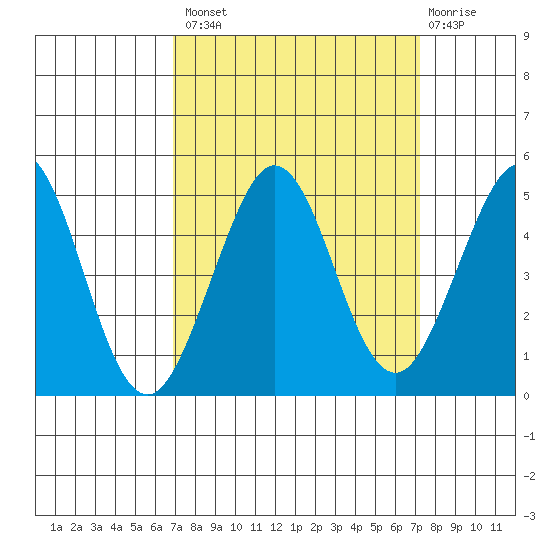Farallon Island tide chart for Wednesday, September 18, 2024