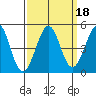 Farallon Island tide chart for Wednesday, September 18, 2024