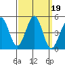 Farallon Island tide chart for Thursday, September 19, 2024