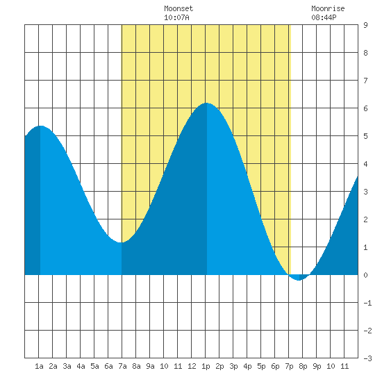 Farallon Island tide chart for Friday, September 20, 2024
