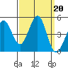 Farallon Island tide chart for Friday, September 20, 2024