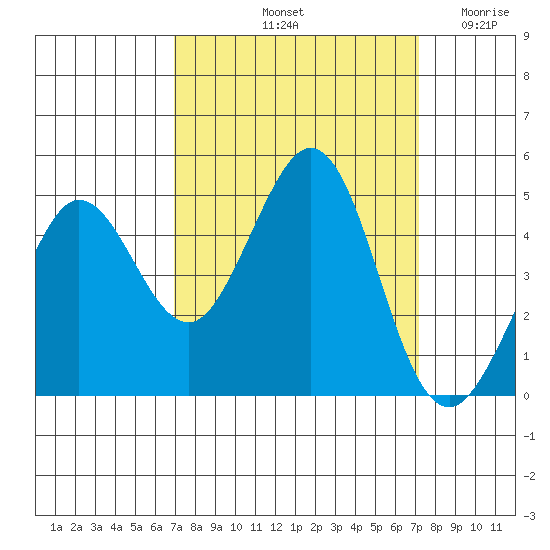 Farallon Island tide chart for Saturday, September 21, 2024