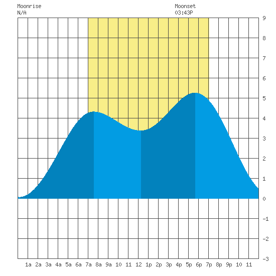 Farallon Island tide chart for Wednesday, September 25, 2024