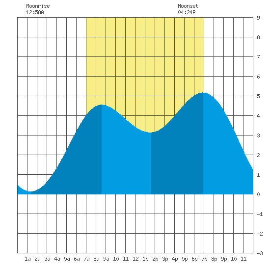 Farallon Island tide chart for Thursday, September 26, 2024