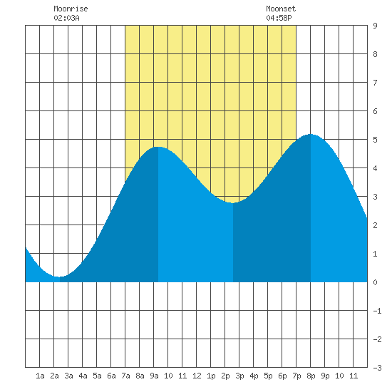 Farallon Island tide chart for Friday, September 27, 2024